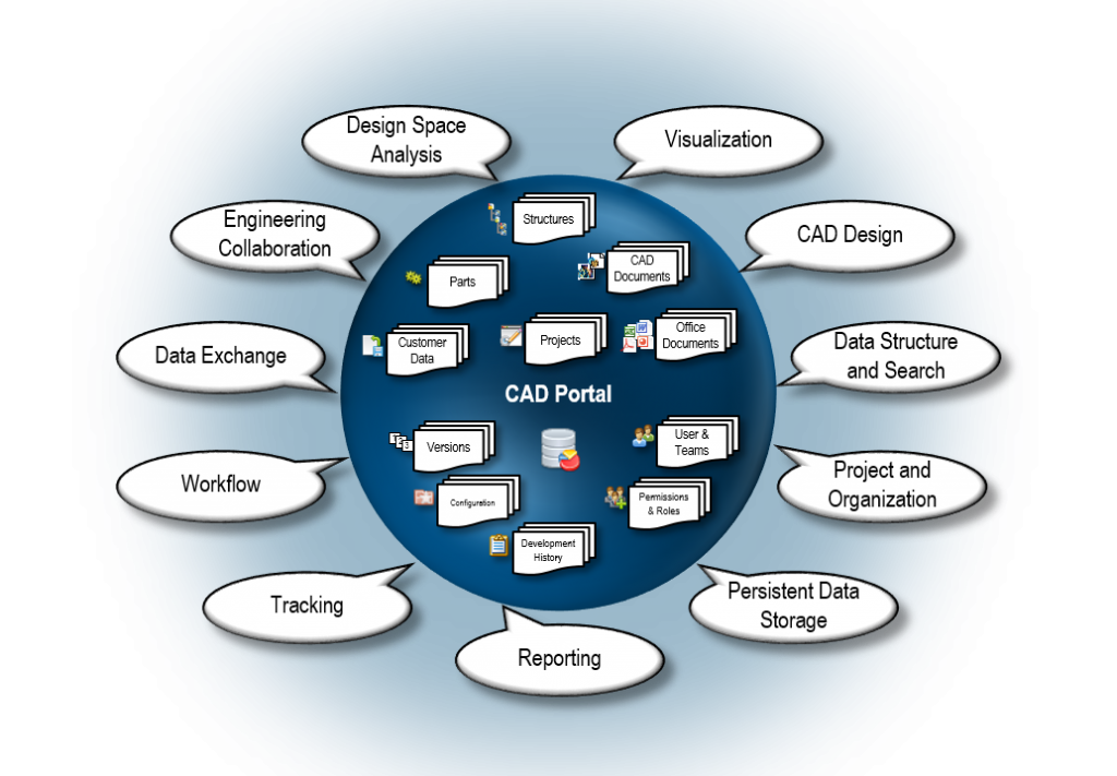Dział PDM wspiera klientów w zakresie zarządzania informacjami oraz przy współpracy zespołowej w zarządzaniu cyklem życia produktu,  w oparciu o CAD Portal i PDMconnect.